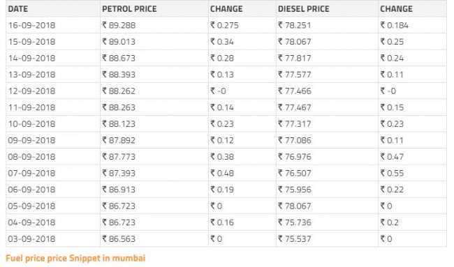 petrol hike chart