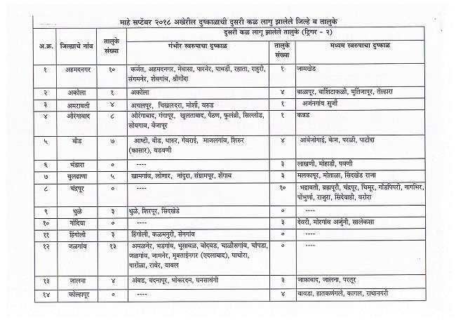 list of drought district