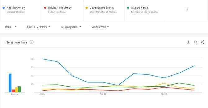 google trends : raj thackeray related queries search increases he started anti bjp rallies