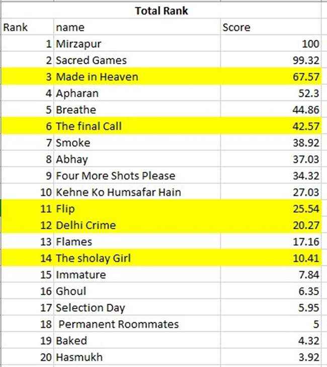 Ranking of Webseries in released in march on Score Trends