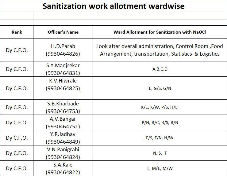 wardwise list of sensitization in mumbai
