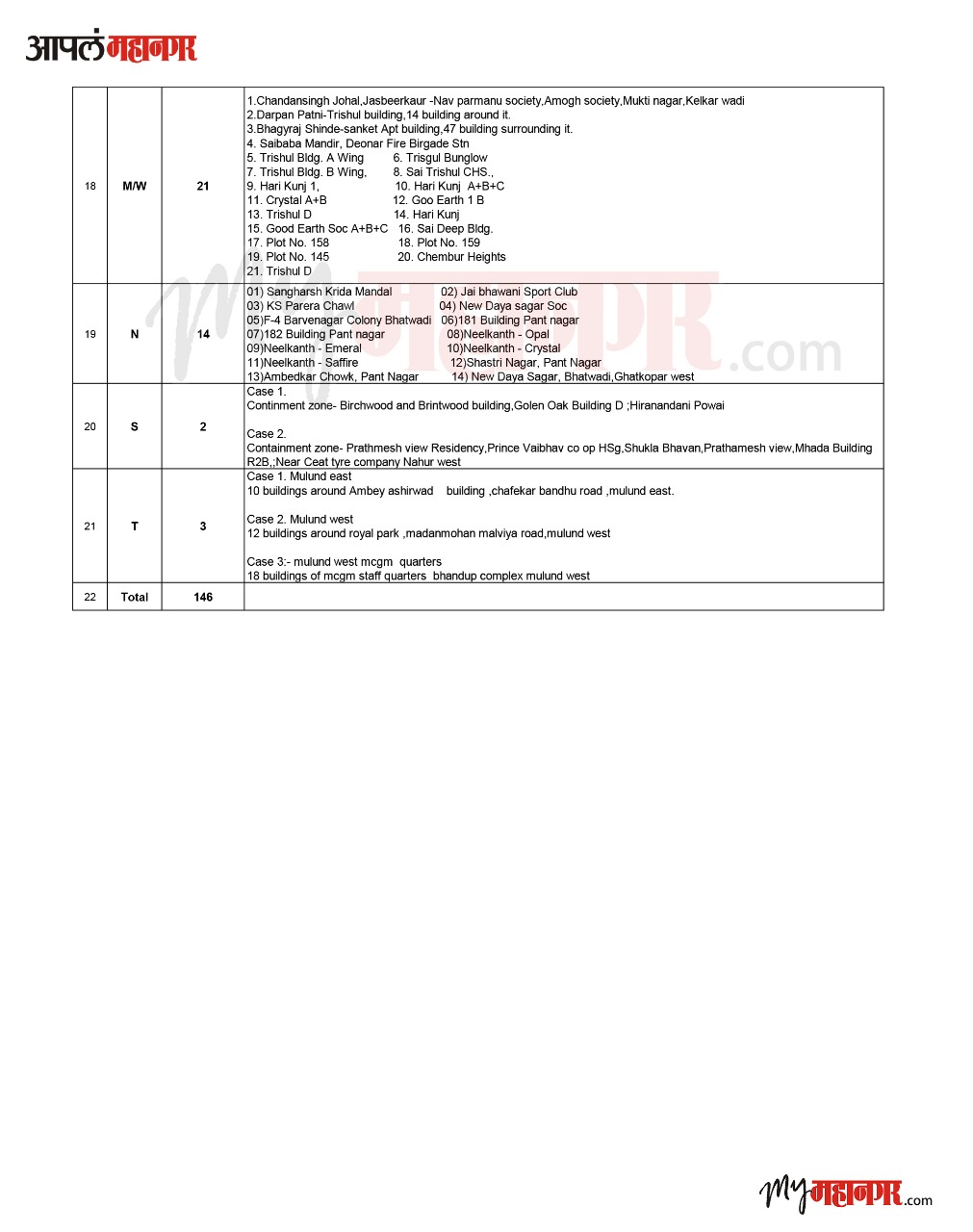list of areas sealed in mumbai