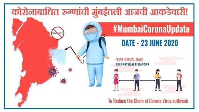 846 new corona patient found in 24 hours in mumbai
