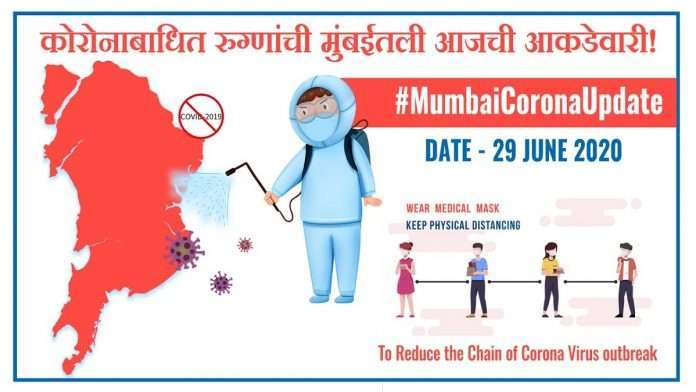 Mumbai Corona Update: For the second day the number of covid 19 patients in Mumbai is declining, more than 3,000 patients corona-free
