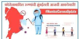 Mumbai Corona Update: मुंबईतील रुग्णसंख्या वाढली, आज ३,६७१ नव्या रुग्णांची नोंद तर शून्य मृत्यू