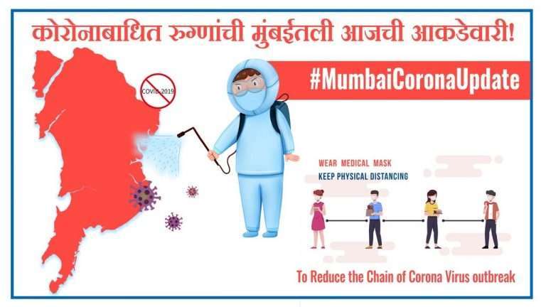 Mumbai Corona Update: आज ७ हजार ३८१  नव्या रुग्णांची नोंद, ५७ जणांचा मृत्यू