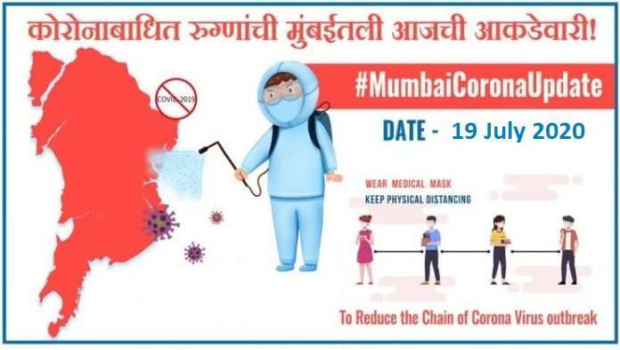 Mumbai Corona Update: More than 3,000 patients registered in Mumbai, more than 6 lakh corona free