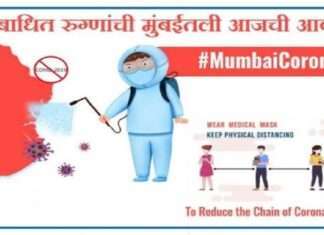 Mumbai corona Update Number of active corona victims in Mumbai 1 thousand 945