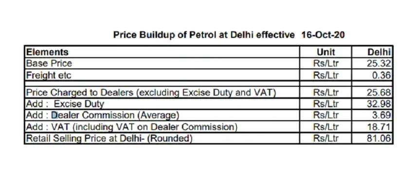 petrol price chart