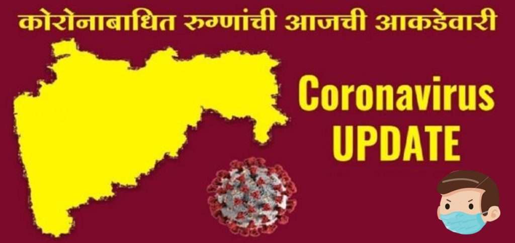 Maharashtra Corona Update: मृतांचा आकडा घटला; ३९ हजार ९२३ नवे रुग्ण