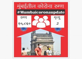 10860 new corona patient found and 2 deaths in 24 hours in mumbai