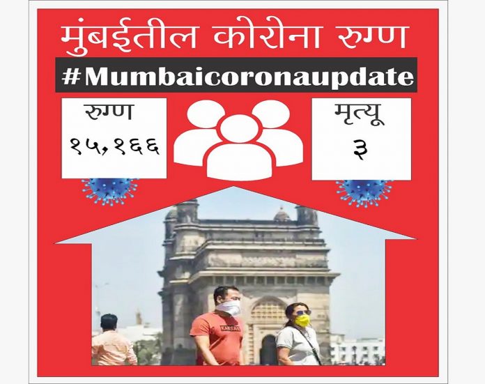 Mumbai corona update 15,166 new COVID-19 patient found 3 deaths in today