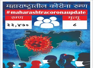 maharashtra mini lockdown 33,470 new corona patient found and 8 death in 24 hours