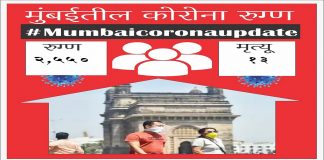Mumbai Corona Update 2,550 corona cases found in mumbai today 13 death