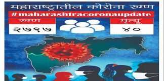 maharashtra corona update 2797 new corona patient found and 40 patient died in last 24