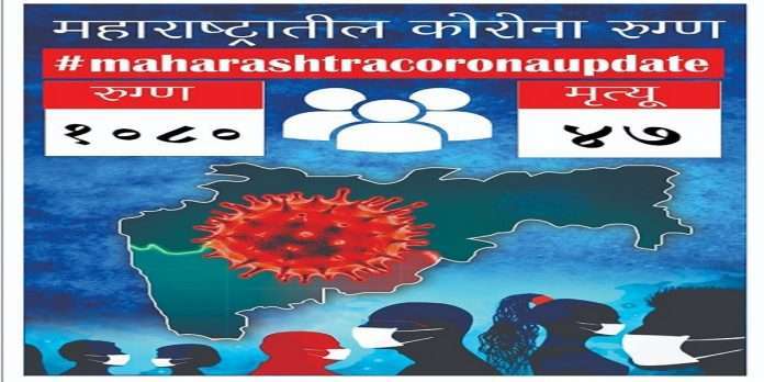 maharashtra corona update 1080 new corona patients and 47 death in last 24 hrs in state