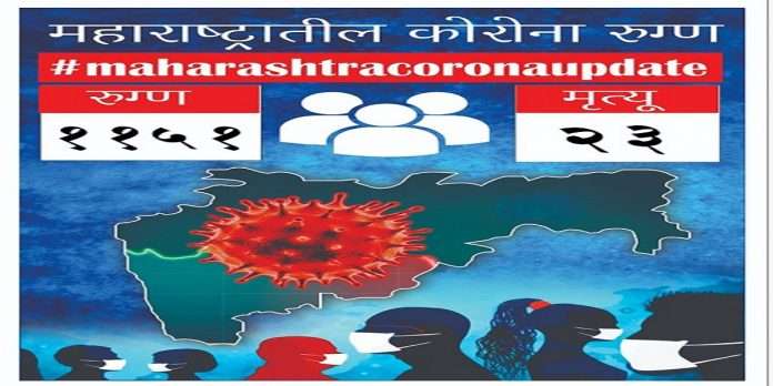 maharashtra corona update 1151 new corona patients and 23 death in last 24 hrs in state