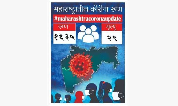 Maharashtra Corona Update 1635 corona patient found in state 19 death