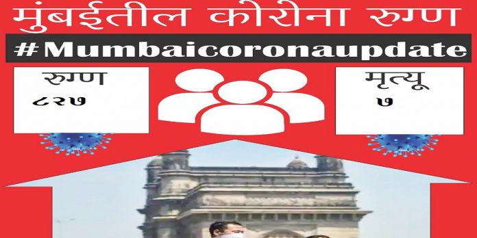 Mumbai Corona Update 827 new corona cases found and 7 death in last 24 hours
