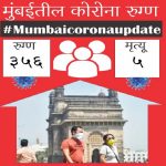 356 new corona patient found and 5 death in 24 hours in mumbai