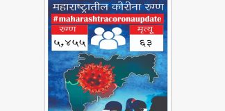 Maharashtra Corona Update 5455 new corona patient found and 63 deaths in 24 hours