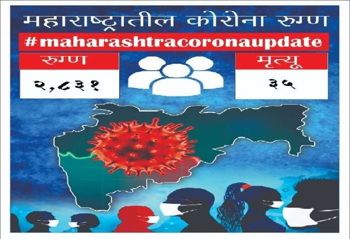 Maharashtra Corona Update 2 thousand 831 corona patient found and 35 patient died