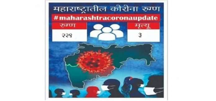 Maharashtra Corona Update 323 new corona cases and Decrease in active patients in the state