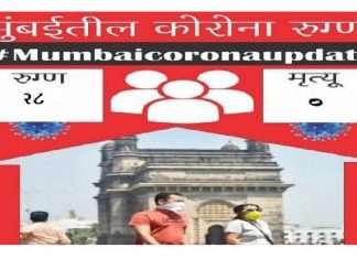 Mumbai Corona Update 28 new corona cases found and 27 death in last 24 hours