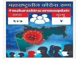 maharashtra corona update state registered 207 new cases and 04 deaths today