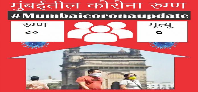 Mumbai Corona Update 80 new corona patients found,118 Corona free and no corona death in last 24 hours