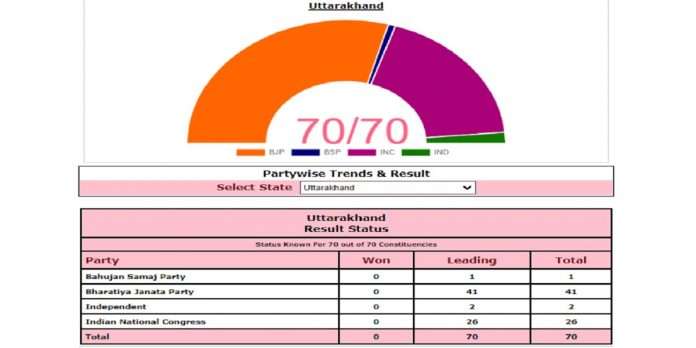 uttarakhand election results 2022 hot seat of uttarakhand cm pushkar singh dhami harish rawat madan kaushik reputation at stake