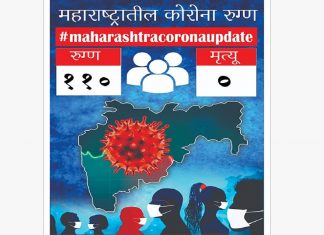 Maharashtra Corona Update 110 new corona patient found and 964 active corona cases in state