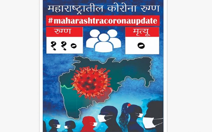 Maharashtra Corona Update 110 new corona patient found and 964 active corona cases in state