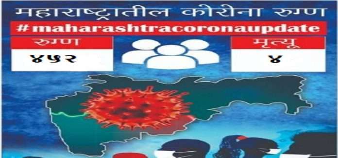 Maharashtra Corona Update 452 corona cases found and 4 death in last 24 hours in state